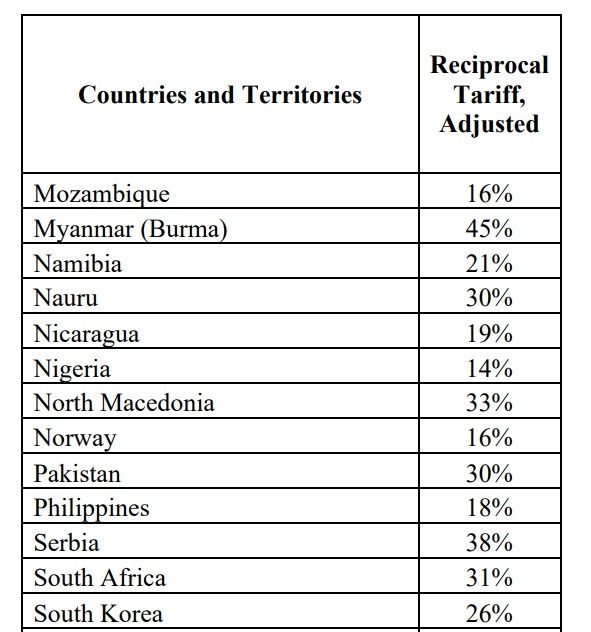 미국 행정명령 부속서 상의 한국 관세율