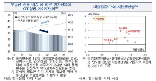 부동산 신용 비중에 따른 민간신용 GDP성장 기여도 등
