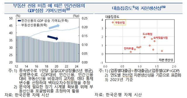 부동산 신용 비중에 따른 민간신용 GDP성장 기여도 등