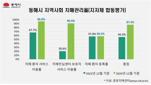 동해시 지역사회 치매 관리율