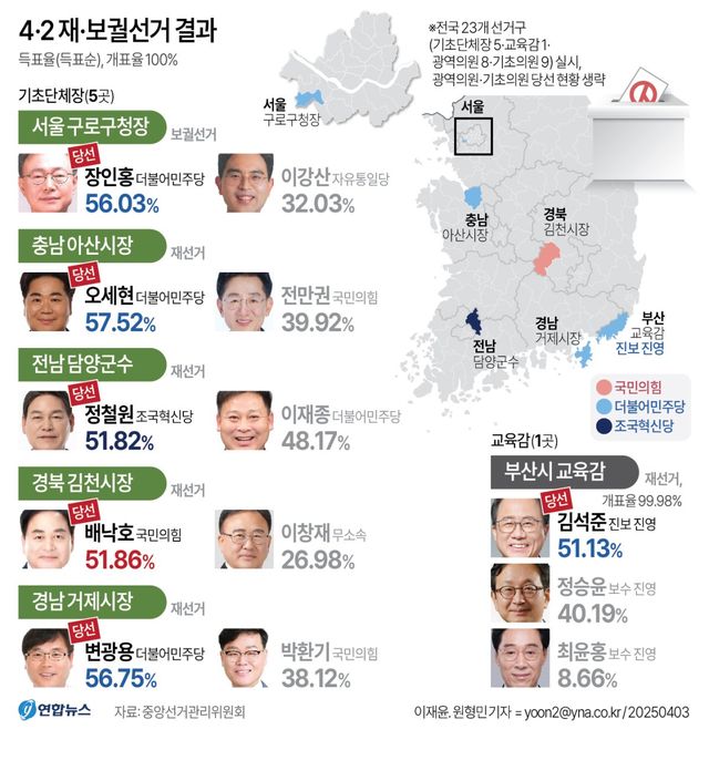 [그래픽] 4·2 재·보궐선거 결과