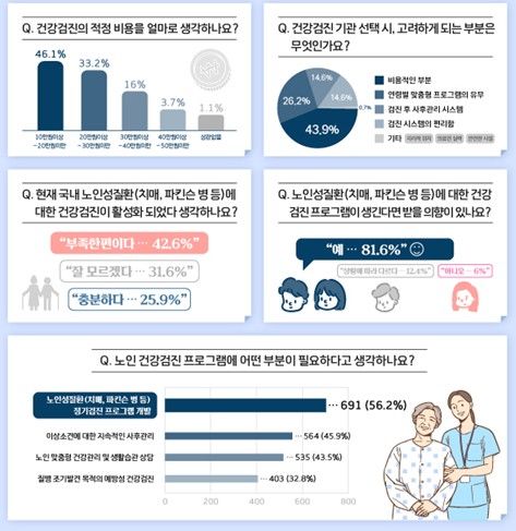 건강검진 설문조사 결과