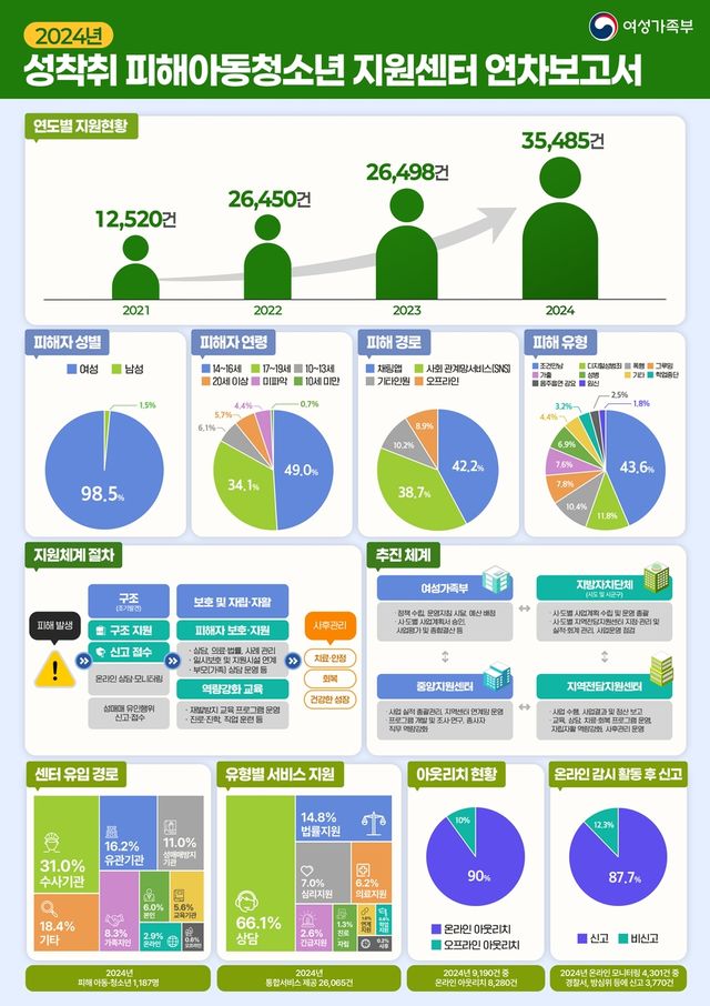 성착취 피해아동청소년 지원센터 연차보고서 인포그래픽