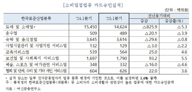 업종별 카드승인실적