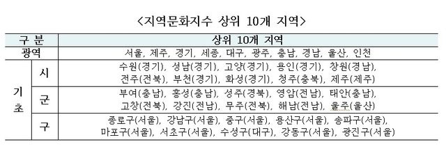 지역문화지수 상위 10개 지역