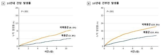스타틴 복용군과 비복용군의 간암 및 간부전 발생률