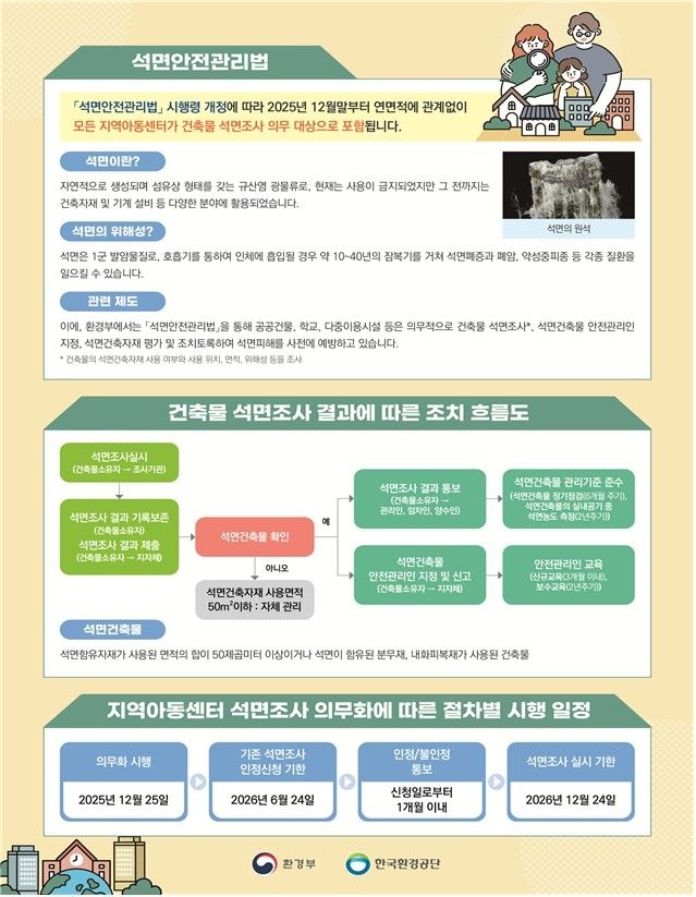 모든 지역아동센터, 12월 25일부터 1년 내 석면조사 실시해야 - 2