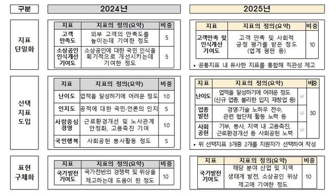 중기부, 사회·경제적 위상 드높인 소상공인 포상 접수