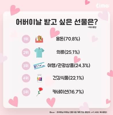 "어버이날 선물 1위 용돈…예산 29만원으로 작년보다 줄어" - 1