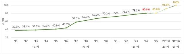 연도별 공공시설물 내진율 현황