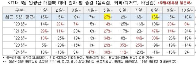 5월 기념일 일평균 매출액 증감률