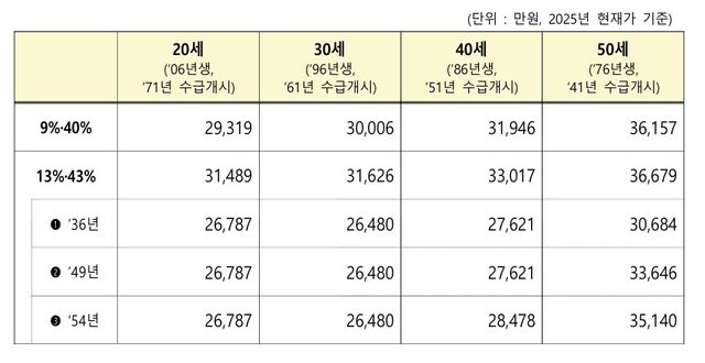 보건복지부가 계산한 자동조정장치 도입 시 세대별총연금수급액