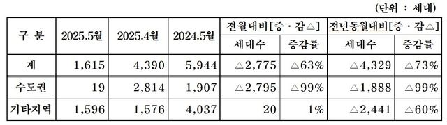 5월 중견주택 분양계획 현황
