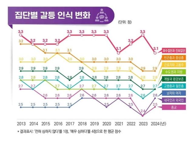 집단별 갈등 인식변화