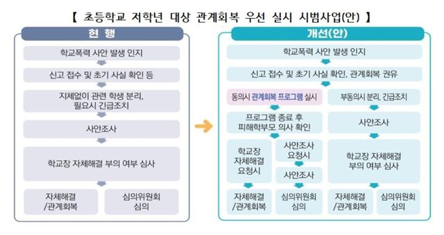 초교 저학년 대상 관계회복 우선 실시 시범사업안