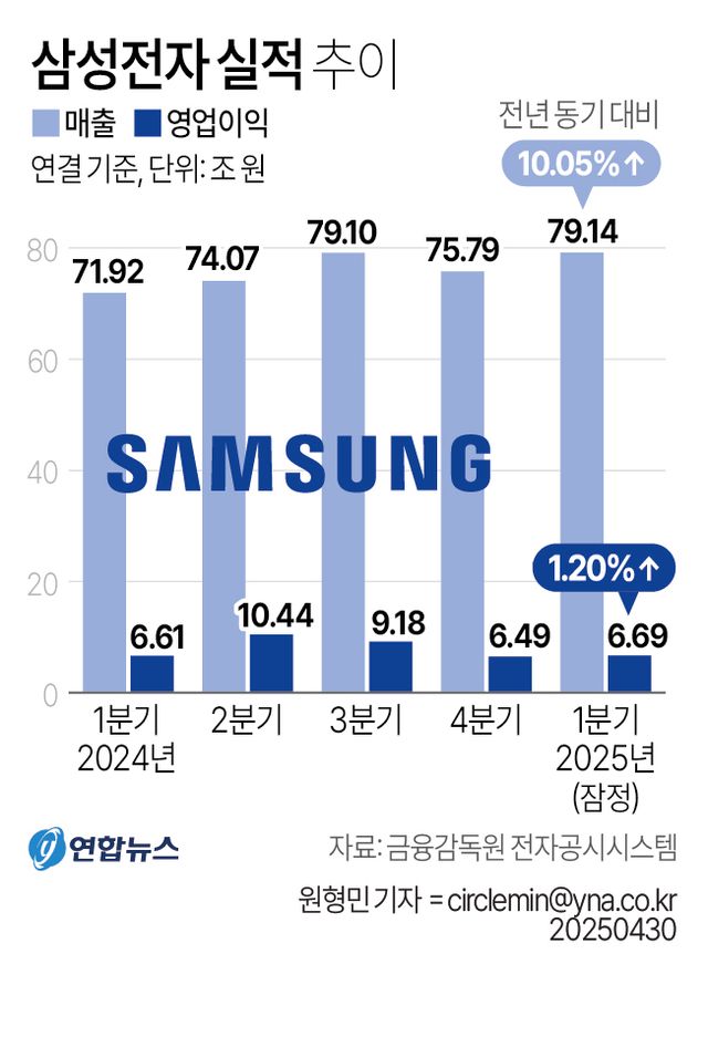 [2보] 삼성전자, 1분기 영업익 6.7조…매출은 79.1조로 사상 최대 - 3