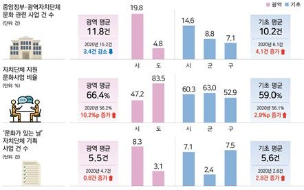 2023년 기준 '지역문화실태조사' 결과