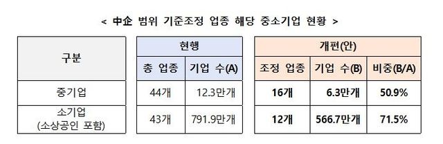 중기 범위 기준조정 업종 해당 중소기업 현황