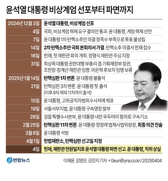 [그래픽] 윤석열 대통령 비상계엄 선포부터 파면까지