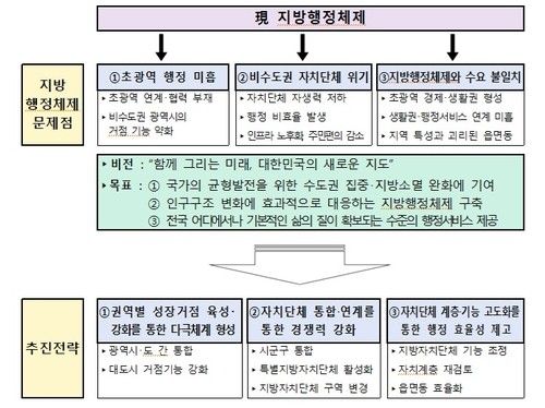 '지방행정체제 개편' 권고안 주요 내용