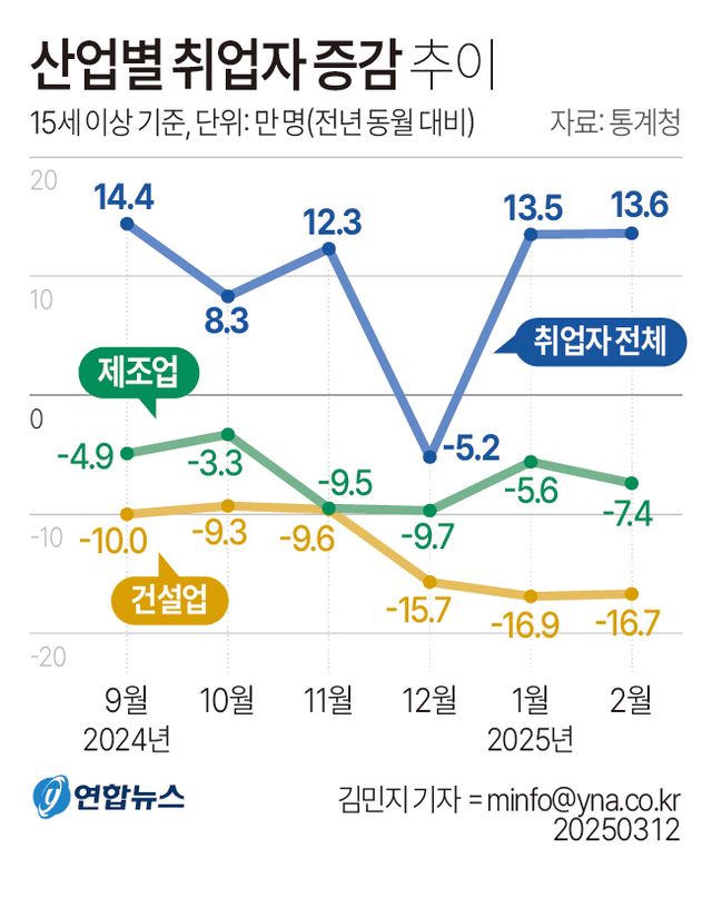 [그래픽] 산업별 취업자 증감 추이