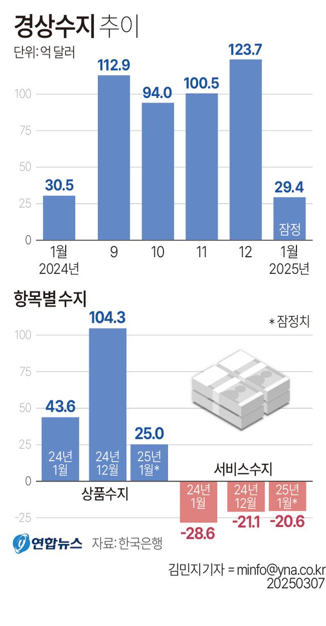 [그래픽] 경상수지 추이