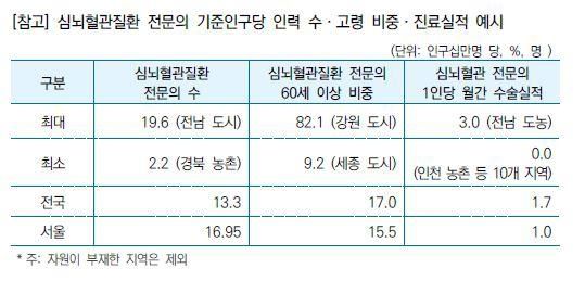 (서울=연합뉴스) 건강보험심사평가원(HIRA)의 'HIRA 지역보건의료진단 기초연구: 의료자원의 격차 중심으로' 보고서 갈무리. 2025.04.06. [건강보험심사평가원 제공. 재판매 및 DB 금지]