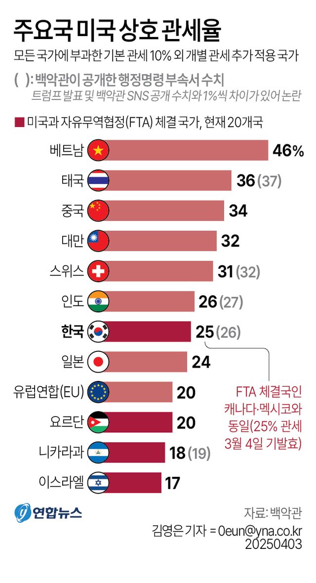 [그래픽] 주요국 미국 상호 관세율(종합)