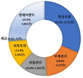 상담유형별 비중