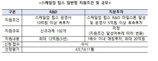[중소벤처기업부 제공, 재판매 및 DB 금지]