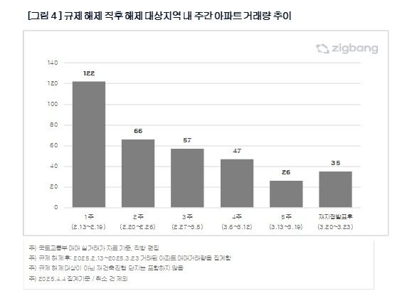 규제 해제 직후 잠삼대청 지역 아파트 거래량 추이