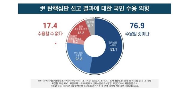 尹 탄핵에 국민 76.9% "수용" 17.4% "수용할 수 없다" 