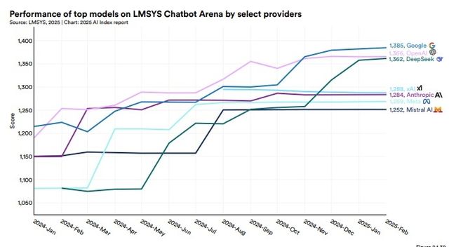 주요 AI 기업 AI 성능 비교 평가 