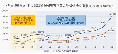 최근 3년 평균 대비, 2025년 운전면허 적성검사·갱신 수검 현황 