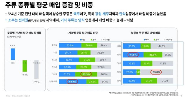 주류 종류별 매입 증감