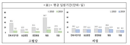 고혈압·폐렴 환자 의료기관 종별 평균 입원기간