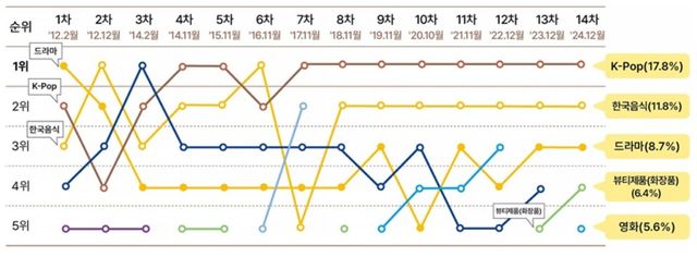 한국 연상 이미지(2012-2024) 조사 결과