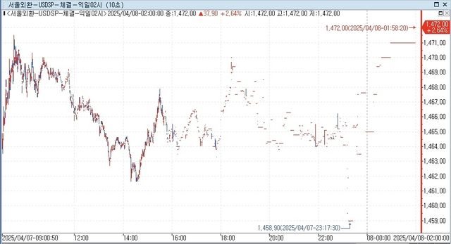 달러-원 환율 장중 추이