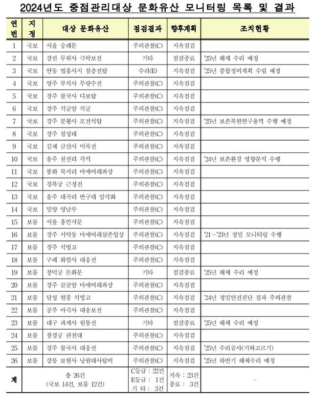 2024년도 중점 관리 대상 문화유산 모니터링 목록 및 결과 