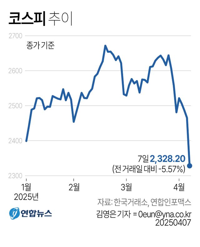 美관세 공포에 질린 증시…코스피·코스닥 나란히 5%대 폭락(종합) - 2