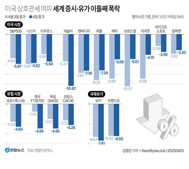 [그래픽] 미국 상호관세 여파 세계 증시·유가 이틀째 폭락