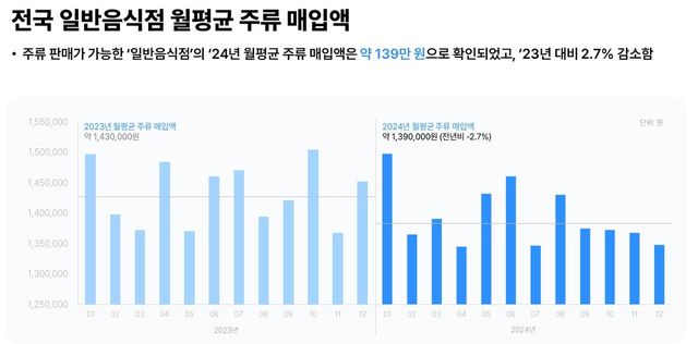 일반음식점 월평균 주류 매입액