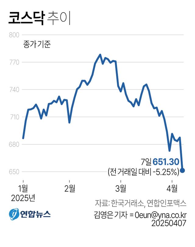 美관세 공포에 질린 증시…코스피·코스닥 나란히 5%대 폭락(종합2보) - 5