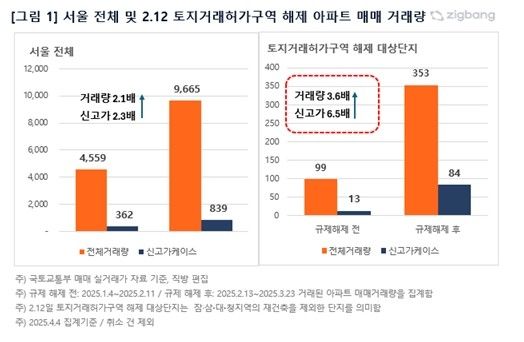 서울 전체 및 토지거래허가 구역 해제 아파트 매매 거래량
