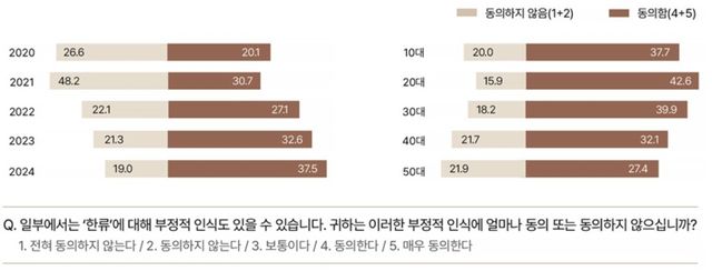 연도별, 연령별 한류 부정 인식 공감도