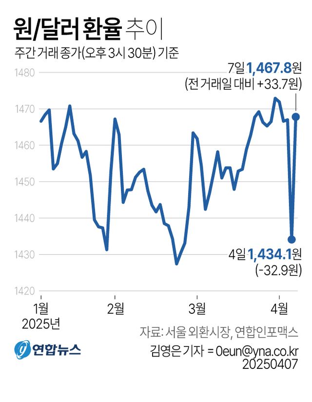 원/달러 환율 33.7원 급등, 5년만에 최대폭…원/엔 3년만에 최고 - 2