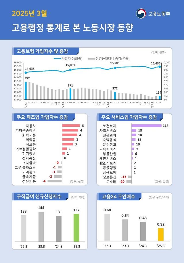 3월 고용행정통계로 본 노동시장 동향