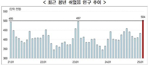 청년 '쉬었음' 인구 추이
