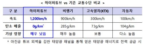 하이퍼튜브와 기존 교통수단 비교
