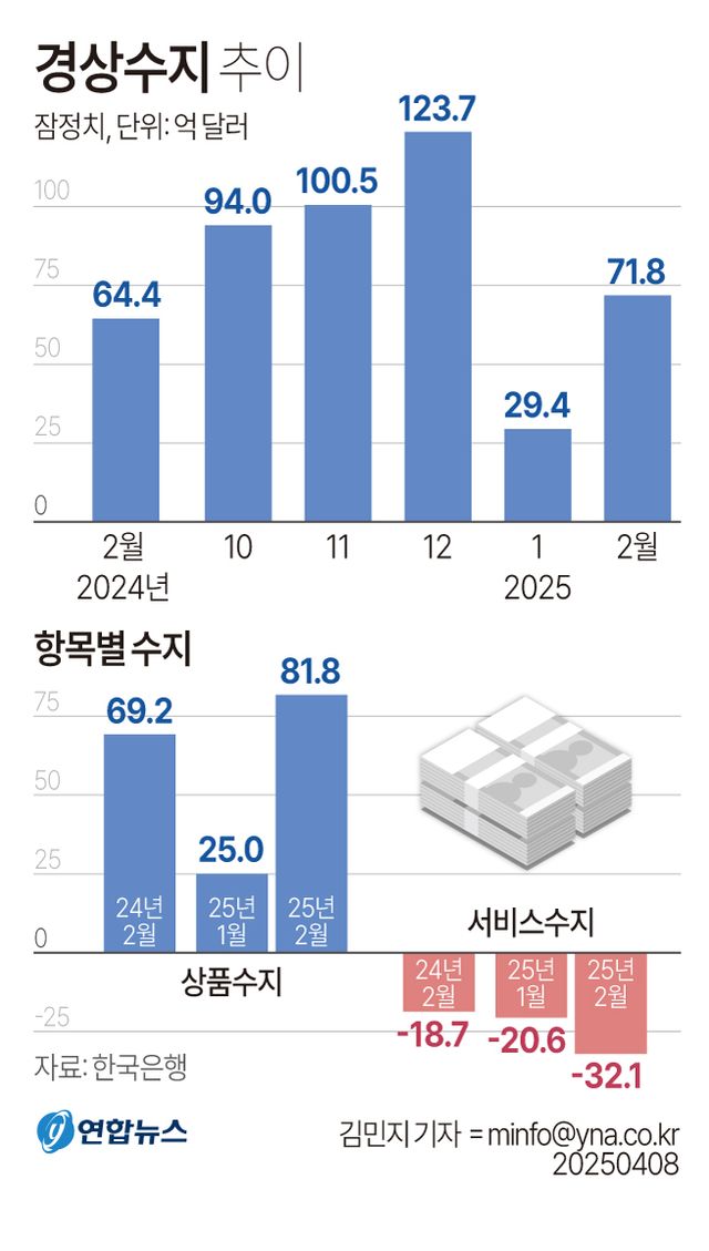 2월 경상수지 흑자, 역대 3위지만…"4월부터 美관세 영향"(종합) - 3